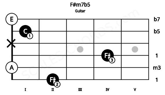 Fretboard image for the F#m7b5 chord on guitar frets: 2 0 4 x 1 0