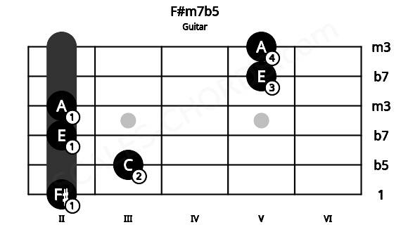 Fretboard image for the F#m7b5 chord on guitar frets: 2 3 2 2 5 5