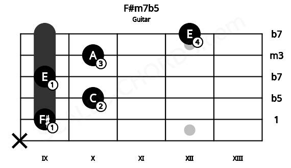 Fretboard image for the F#m7b5 chord on guitar frets: x 9 10 9 10 12