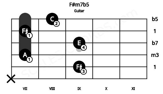 Fretboard image for the F#m7b5 chord on guitar frets: x 9 7 9 7 8