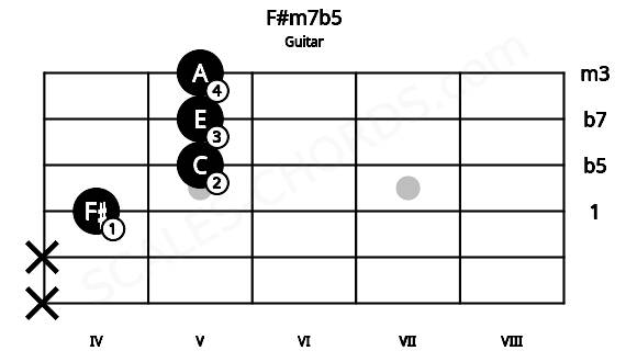 Fretboard image for the F#m7b5 chord on guitar frets: x x 4 5 5 5