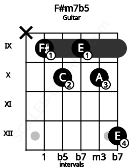 Fretboard image for the F#m7b5 chord on guitar frets: x 9 10 9 10 12