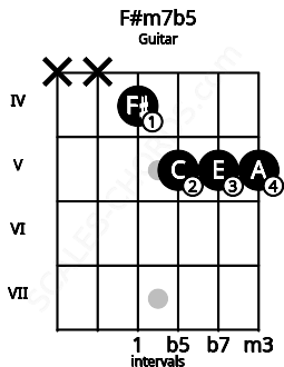 Fretboard image for the F#m7b5 chord on guitar frets: x x 4 5 5 5