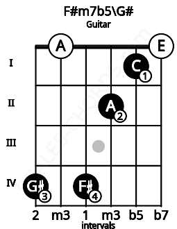 Fretboard image for the F#m7b5\Ab chord on guitar frets: 4 0 4 2 1 0
