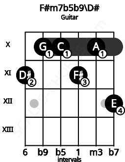 Fretboard image for the F#m7b5b9\D# chord on guitar frets: 11 10 10 11 10 12