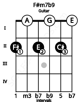 Fretboard image for the F#m7b9 chord on guitar frets: 2 0 2 0 2 0