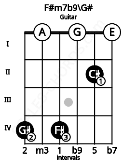 Fretboard image for the F#m7b9\Ab chord on guitar frets: 4 0 4 0 2 0