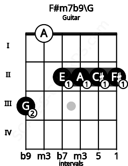 Fretboard image for the F#m7b9\G chord on guitar frets: 3 0 2 2 2 2