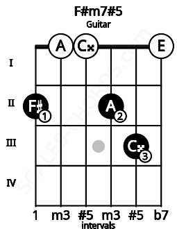 Fretboard image for the F#m7#5 chord on guitar frets: 2 0 0 2 3 0