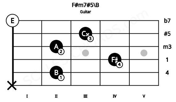 Fretboard image for the F#m7#5\B chord on guitar frets: x 2 4 2 3 0