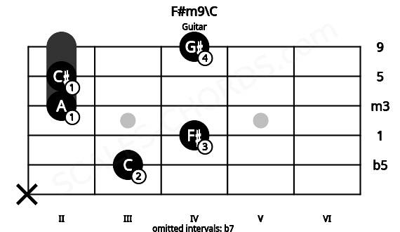 Fretboard image for the F#m9\C chord on guitar frets: x 3 4 2 2 4