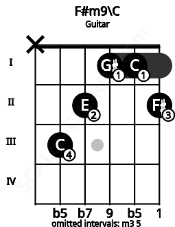 Fretboard image for the F#m9\C chord on guitar frets: x 3 2 1 1 2