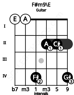 Fretboard image for the F#m9\E chord on guitar frets: 0 0 4 2 2 4