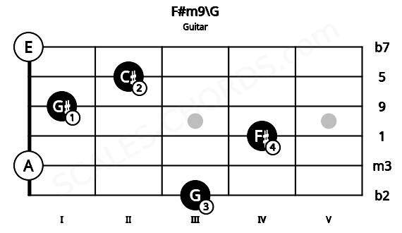Fretboard image for the F#m9\G chord on guitar frets: 3 0 4 1 2 0
