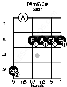 Fretboard image for the F#m9\G# chord on guitar frets: 4 0 2 2 2 2