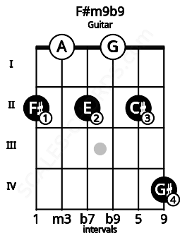 Fretboard image for the F#m9b9 chord on guitar frets: 2 0 2 0 2 4