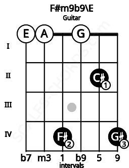 Fretboard image for the F#m9b9\E chord on guitar frets: 0 0 4 0 2 4