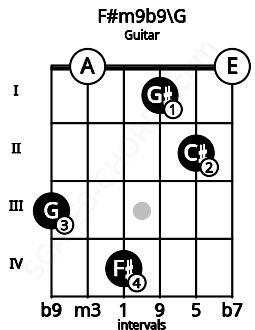 Fretboard image for the F#m9b9\G chord on guitar frets: 3 0 4 1 2 0