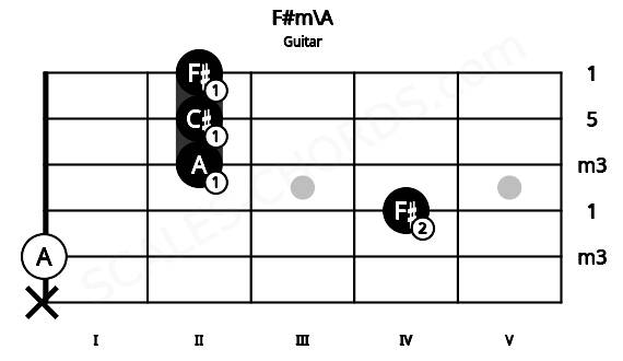 Fretboard image for the F#m\A chord on guitar frets: x 0 4 2 2 2