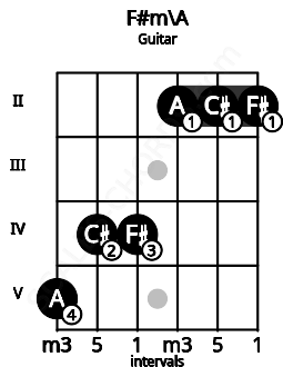 Fretboard image for the F#m\A chord on guitar frets: 5 4 4 2 2 2