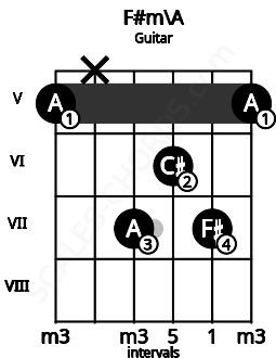 Fretboard image for the F#m\A chord on guitar frets: 5 x 7 6 7 5