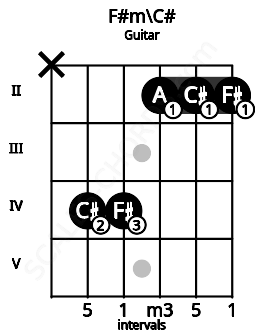 Fretboard image for the F#m\C# chord on guitar frets: x 4 4 2 2 2