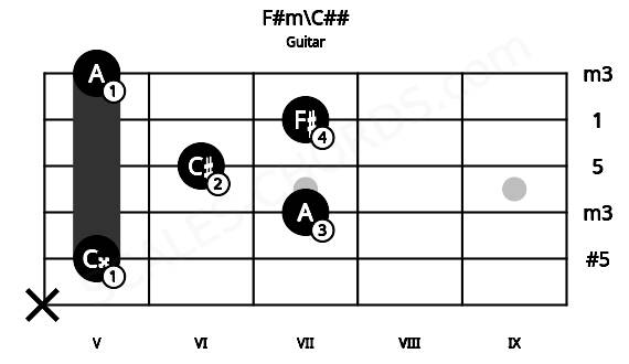 Fretboard image for the F#m\C## chord on guitar frets: x 5 7 6 7 5