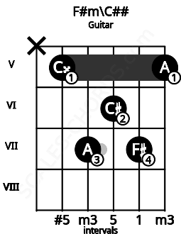Fretboard image for the F#m\C## chord on guitar frets: x 5 7 6 7 5