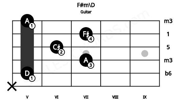 Fretboard image for the F#m\D chord on guitar frets: x 5 7 6 7 5