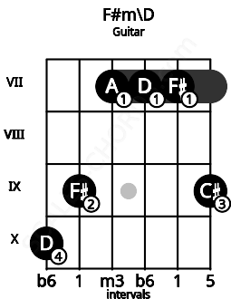 Fretboard image for the F#m\D chord on guitar frets: 10 9 7 7 7 9