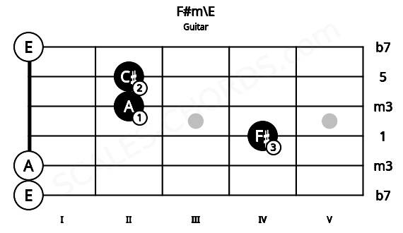 Fretboard image for the F#m\E chord on guitar frets: 0 0 4 2 2 0