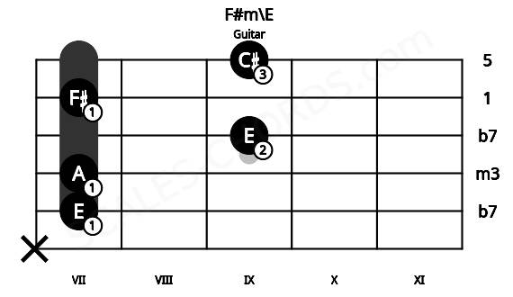 Fretboard image for the F#m\E chord on guitar frets: x 7 7 9 7 9