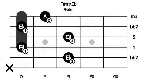 Fretboard image for the F#m\Eb chord on guitar frets: x 6 4 6 4 5