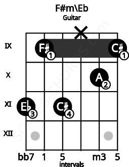 Fretboard image for the F#m\Eb chord on guitar frets: 11 9 11 x 10 9