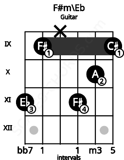 Fretboard image for the F#m\Eb chord on guitar frets: 11 9 x 11 10 9