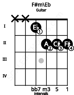 Fretboard image for the F#m\Eb chord on guitar frets: x x 1 2 2 2