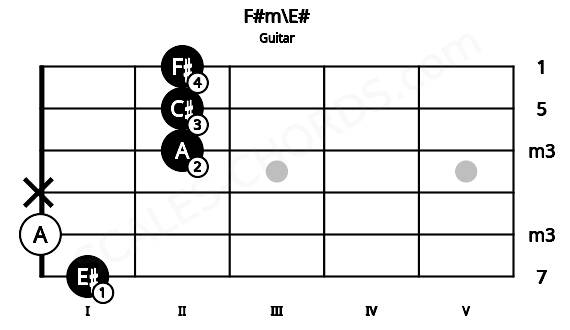 Fretboard image for the F#m\E# chord on guitar frets: 1 0 x 2 2 2