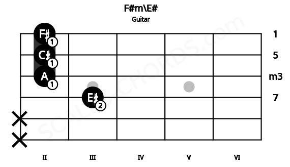 Fretboard image for the F#m\E# chord on guitar frets: x x 3 2 2 2