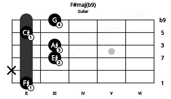 Fretboard image for the F#maj(b9) chord on guitar frets: 2 x 3 3 2 3