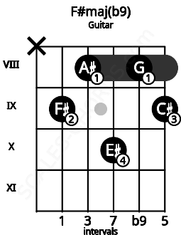 Fretboard image for the F#maj(b9) chord on guitar frets: x 9 8 10 8 9