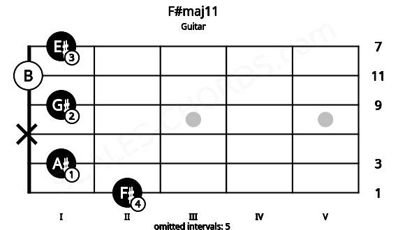 Fretboard image for the F#maj11 chord on guitar frets: 2 1 x 1 0 1