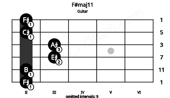 Fretboard image for the F#maj11 chord on guitar frets: 2 2 3 3 2 2