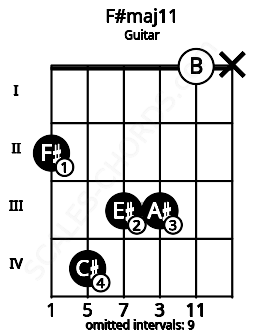 Fretboard image for the F#maj11 chord on guitar frets: 2 4 3 3 0 x