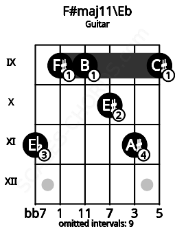 Fretboard image for the F#maj11\Eb chord on guitar frets: 11 9 9 10 11 9
