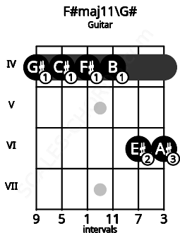 Fretboard image for the F#maj11\G# chord on guitar frets: 4 4 4 4 6 6