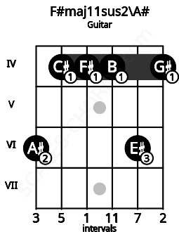 Fretboard image for the F#maj11sus2\A# chord on guitar frets: 6 4 4 4 6 4