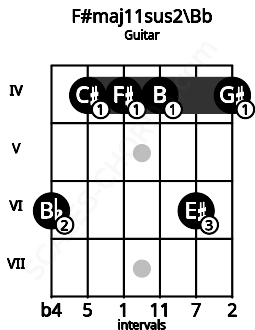 Fretboard image for the F#maj11sus2\Bb chord on guitar frets: 6 4 4 4 6 4