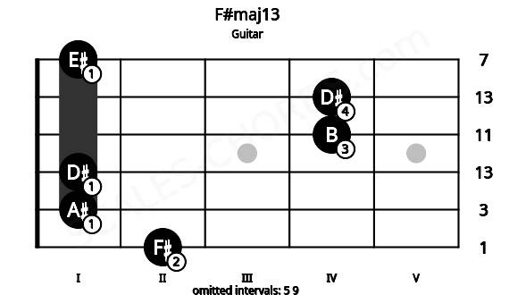 Fretboard image for the F#maj13 chord on guitar frets: 2 1 1 4 4 1