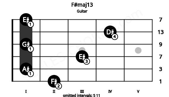 Fretboard image for the F#maj13 chord on guitar frets: 2 1 3 1 4 1