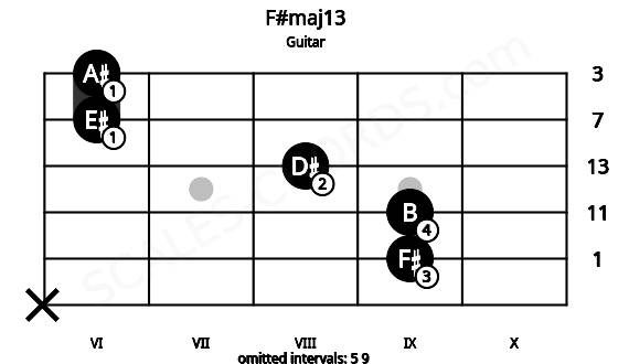 Fretboard image for the F#maj13 chord on guitar frets: x 9 9 8 6 6